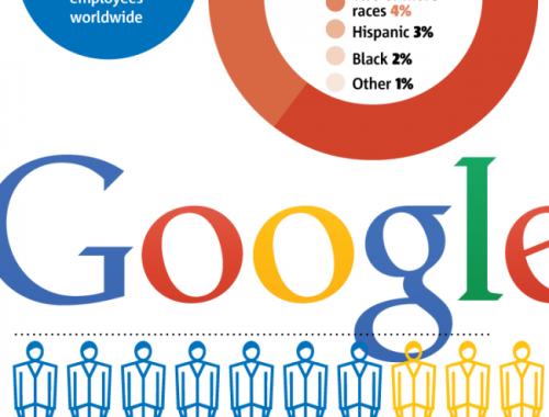 Google looks for diverse recruits